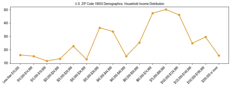 Horizontal bar chart showing household income distribution in US ZIP Code 19933.