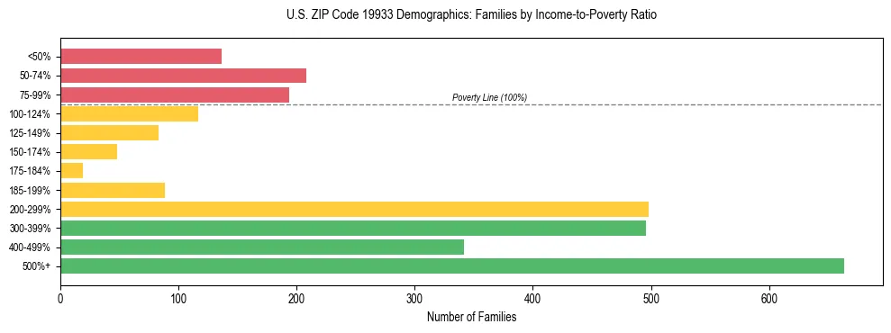 Horizontal bar chart showing family distribution by income-to-poverty ratio in US ZIP Code 19933, based on 2023 ACS data.