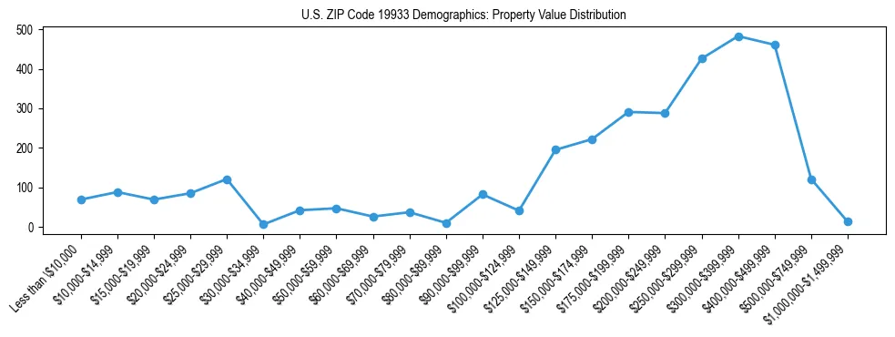 Line chart showing the distribution of property values for owner-occupied housing units in US ZIP Code 19933.