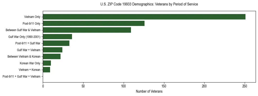 Horizontal bar chart showing veteran distribution by period of military service in US ZIP Code 19933, based on 2023 ACS data.