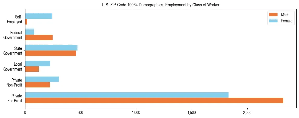 Horizontal bar chart showing employment distribution by class of worker and gender in US ZIP Code 19934, based on 2023 ACS data.