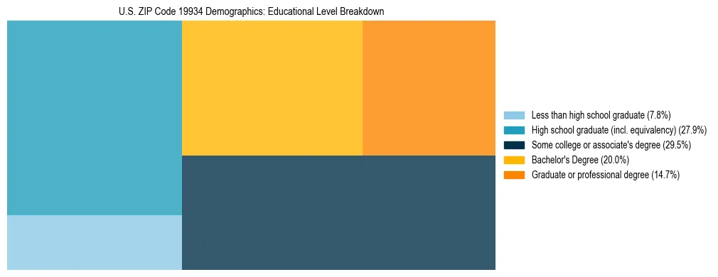 Treemap chart illustrating the educational attainment breakdown for population 25 years and over in US ZIP Code 19934.