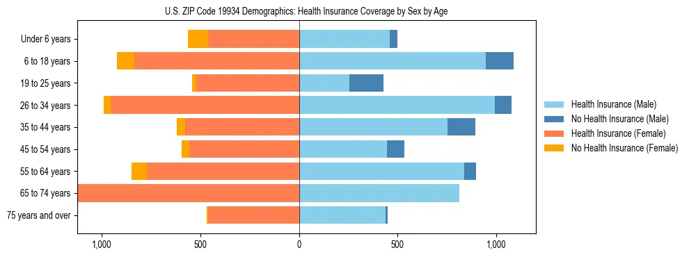 Pyramid chart showing health insurance coverage by age and sex in US ZIP Code 19934.