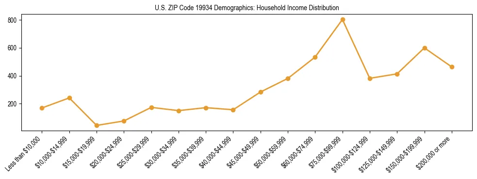 Horizontal bar chart showing household income distribution in US ZIP Code 19934.