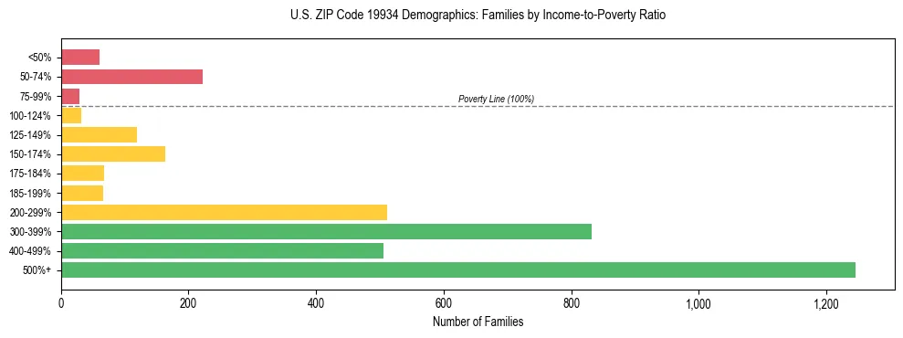Horizontal bar chart showing family distribution by income-to-poverty ratio in US ZIP Code 19934, based on 2023 ACS data.