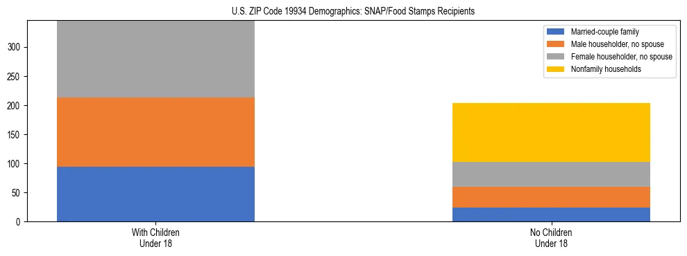 Stacked bar chart showing SNAP/Food Stamps recipient household composition by presence of children under 18 in US ZIP Code 19934, based on 2023 ACS data.