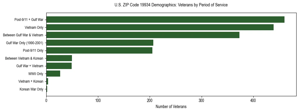Horizontal bar chart showing veteran distribution by period of military service in US ZIP Code 19934, based on 2023 ACS data.
