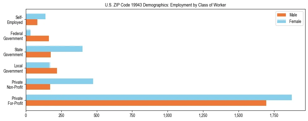 Horizontal bar chart showing employment distribution by class of worker and gender in US ZIP Code 19943, based on 2023 ACS data.