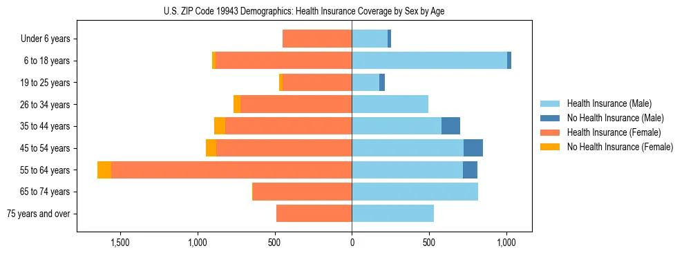 Pyramid chart showing health insurance coverage by age and sex in US ZIP Code 19943.