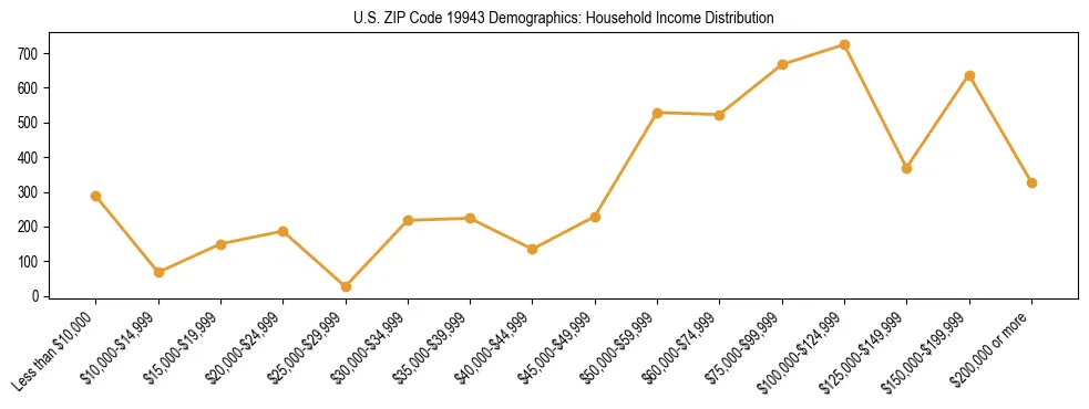 Horizontal bar chart showing household income distribution in US ZIP Code 19943.