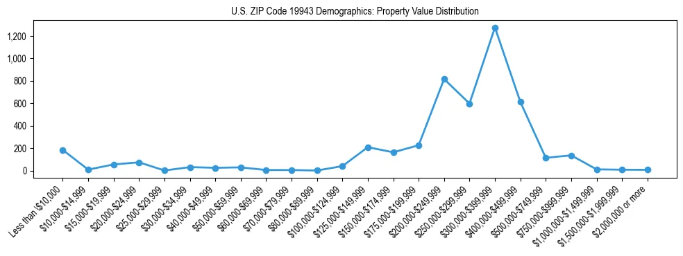 Line chart showing the distribution of property values for owner-occupied housing units in US ZIP Code 19943.
