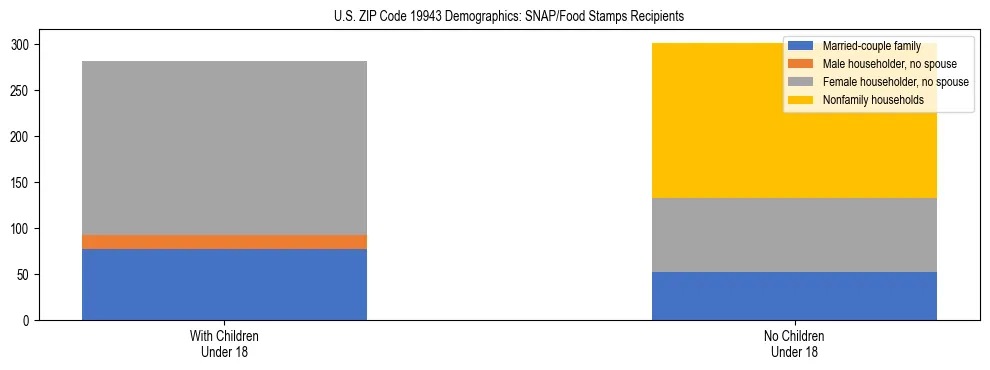 Stacked bar chart showing SNAP/Food Stamps recipient household composition by presence of children under 18 in US ZIP Code 19943, based on 2023 ACS data.
