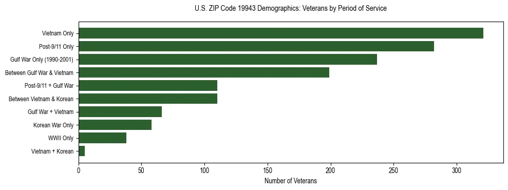 Horizontal bar chart showing veteran distribution by period of military service in US ZIP Code 19943, based on 2023 ACS data.