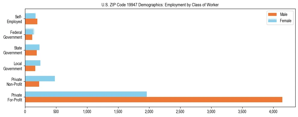 Horizontal bar chart showing employment distribution by class of worker and gender in US ZIP Code 19947, based on 2023 ACS data.