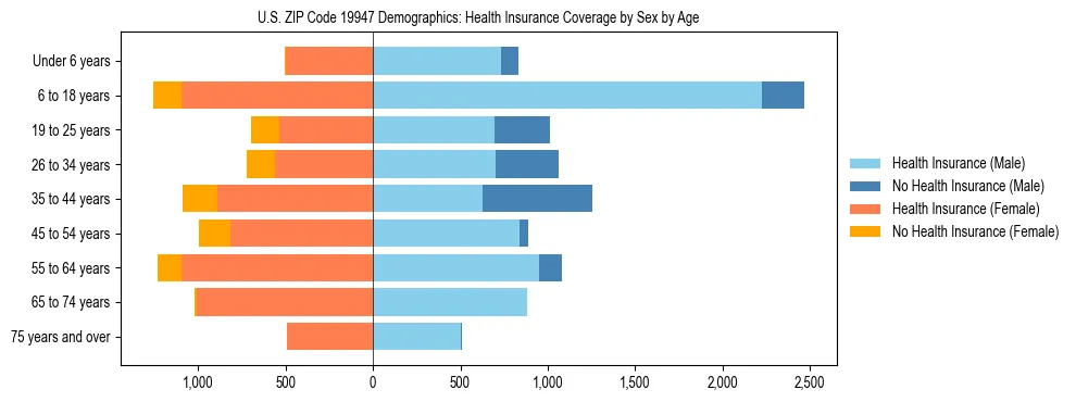Pyramid chart showing health insurance coverage by age and sex in US ZIP Code 19947.