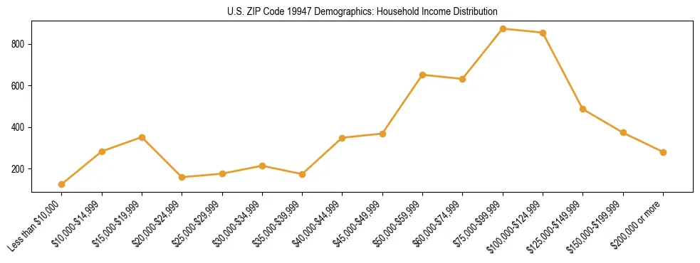 Horizontal bar chart showing household income distribution in US ZIP Code 19947.
