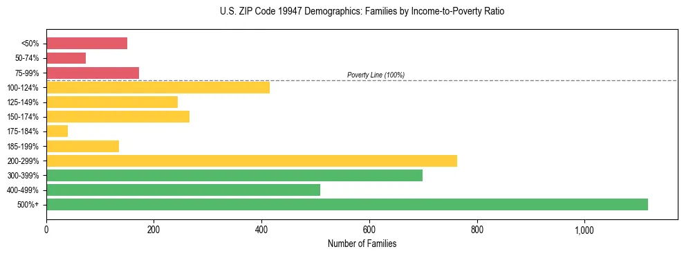 Horizontal bar chart showing family distribution by income-to-poverty ratio in US ZIP Code 19947, based on 2023 ACS data.