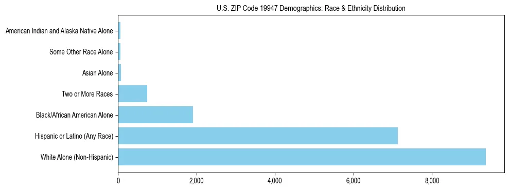 Race and Ethnicity Distribution Chart for US ZIP Code 19947