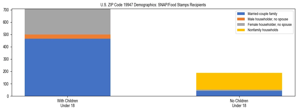 Stacked bar chart showing SNAP/Food Stamps recipient household composition by presence of children under 18 in US ZIP Code 19947, based on 2023 ACS data.
