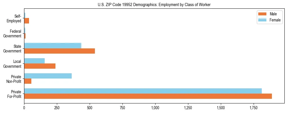 Horizontal bar chart showing employment distribution by class of worker and gender in US ZIP Code 19952, based on 2023 ACS data.