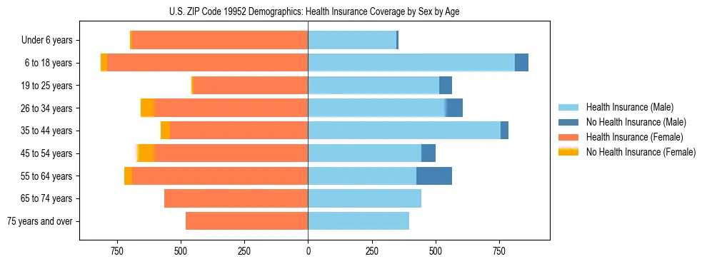Pyramid chart showing health insurance coverage by age and sex in US ZIP Code 19952.