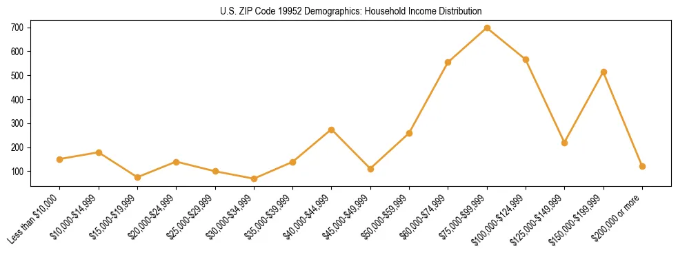 Horizontal bar chart showing household income distribution in US ZIP Code 19952.
