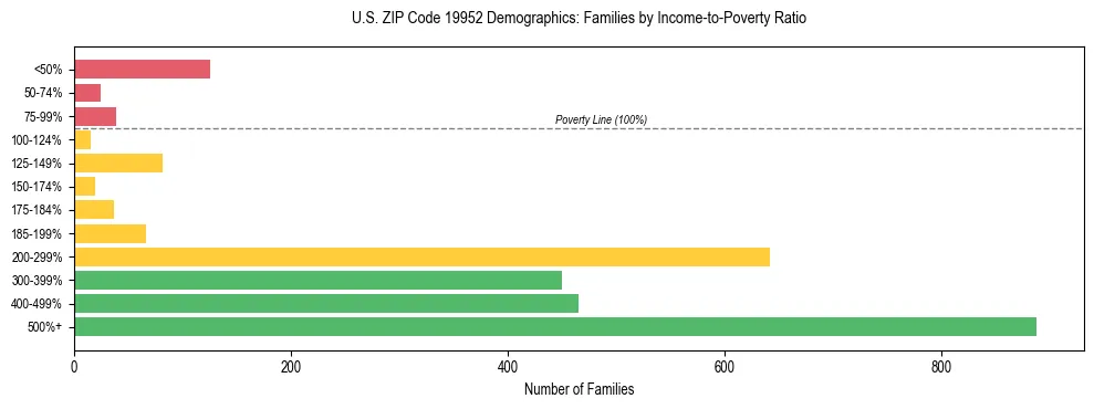Horizontal bar chart showing family distribution by income-to-poverty ratio in US ZIP Code 19952, based on 2023 ACS data.