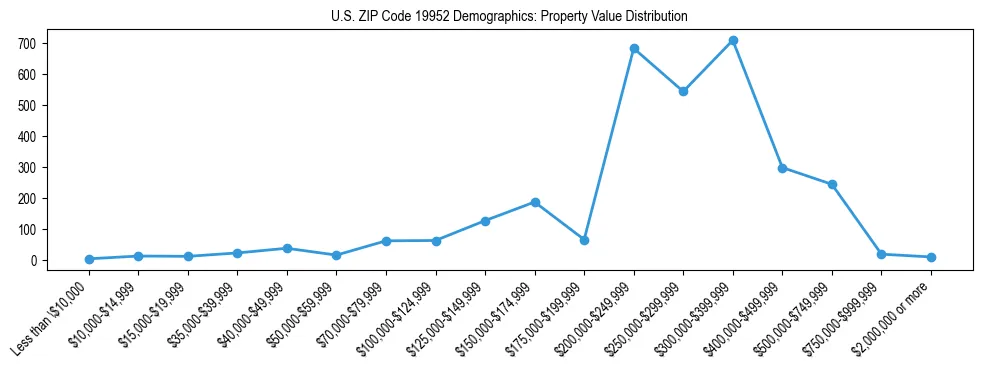 Line chart showing the distribution of property values for owner-occupied housing units in US ZIP Code 19952.