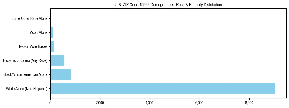 Race and Ethnicity Distribution Chart for US ZIP Code 19952