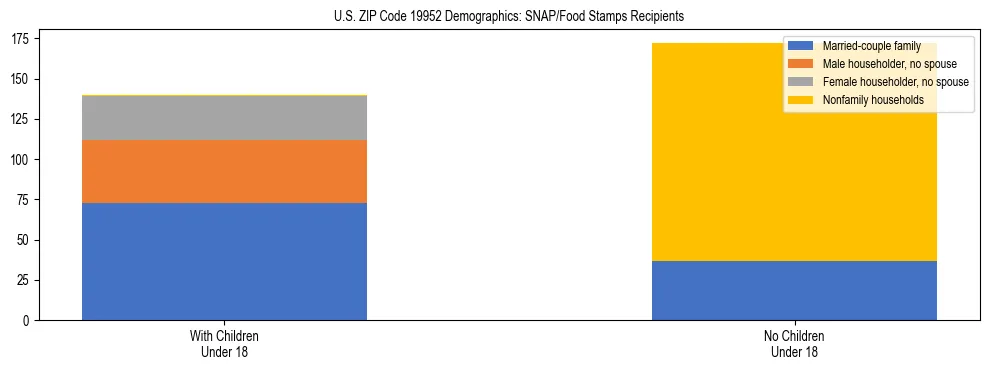 Stacked bar chart showing SNAP/Food Stamps recipient household composition by presence of children under 18 in US ZIP Code 19952, based on 2023 ACS data.