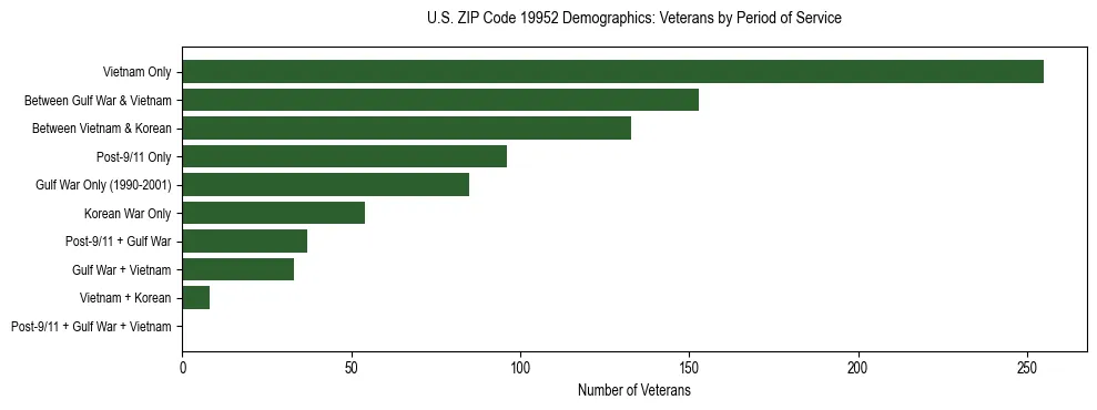 Horizontal bar chart showing veteran distribution by period of military service in US ZIP Code 19952, based on 2023 ACS data.