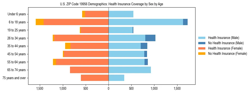 Pyramid chart showing health insurance coverage by age and sex in US ZIP Code 19956.