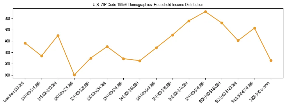 Horizontal bar chart showing household income distribution in US ZIP Code 19956.