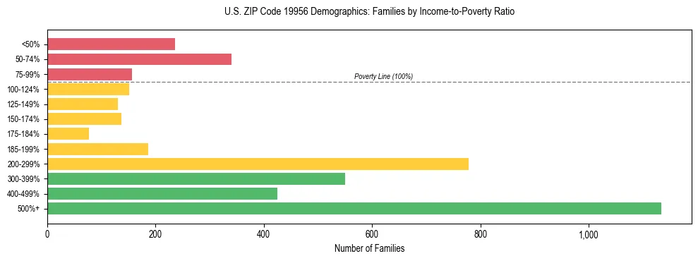 Horizontal bar chart showing family distribution by income-to-poverty ratio in US ZIP Code 19956, based on 2023 ACS data.