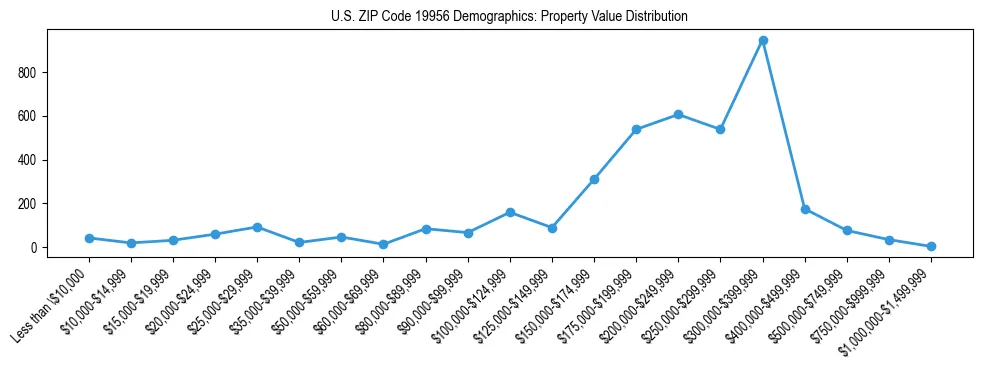 Line chart showing the distribution of property values for owner-occupied housing units in US ZIP Code 19956.