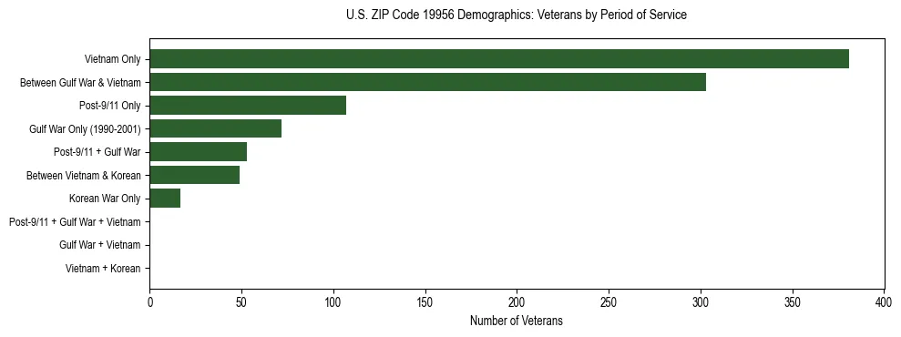 Horizontal bar chart showing veteran distribution by period of military service in US ZIP Code 19956, based on 2023 ACS data.
