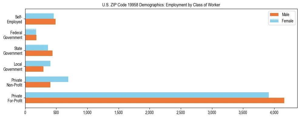 Horizontal bar chart showing employment distribution by class of worker and gender in US ZIP Code 19958, based on 2023 ACS data.