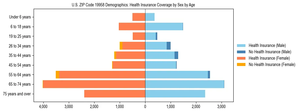 Pyramid chart showing health insurance coverage by age and sex in US ZIP Code 19958.