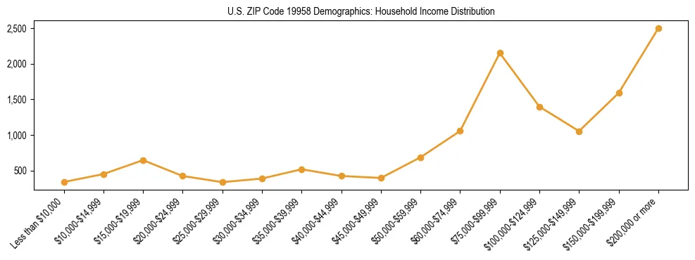 Horizontal bar chart showing household income distribution in US ZIP Code 19958.