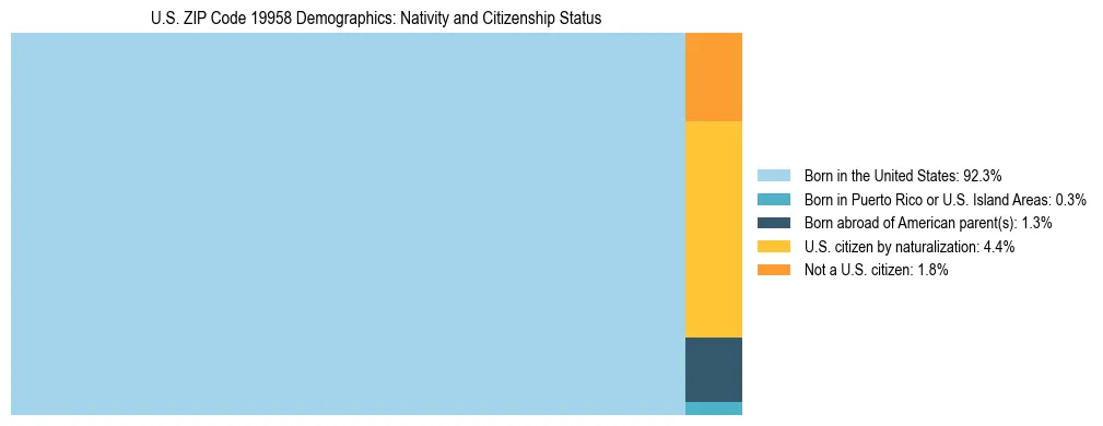 Treemap showing the population distribution by nativity and citizenship status in US ZIP Code 19958 based on U.S. Census data.