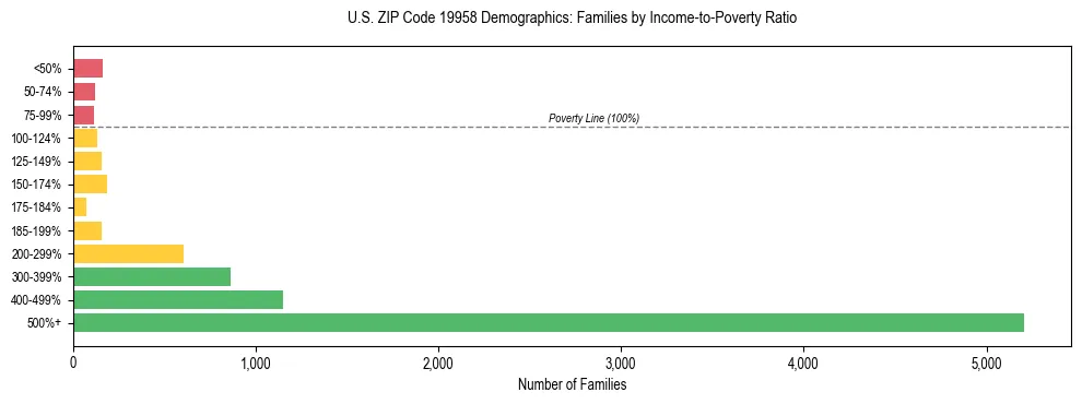 Horizontal bar chart showing family distribution by income-to-poverty ratio in US ZIP Code 19958, based on 2023 ACS data.