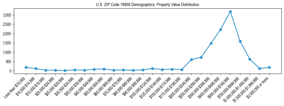Line chart showing the distribution of property values for owner-occupied housing units in US ZIP Code 19958.