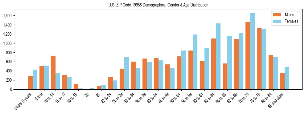 Bar chart showing the population distribution of US ZIP Code 19958 by age group and gender, based on 2023 ACS data.