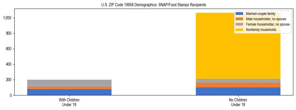 Stacked bar chart showing SNAP/Food Stamps recipient household composition by presence of children under 18 in US ZIP Code 19958, based on 2023 ACS data.