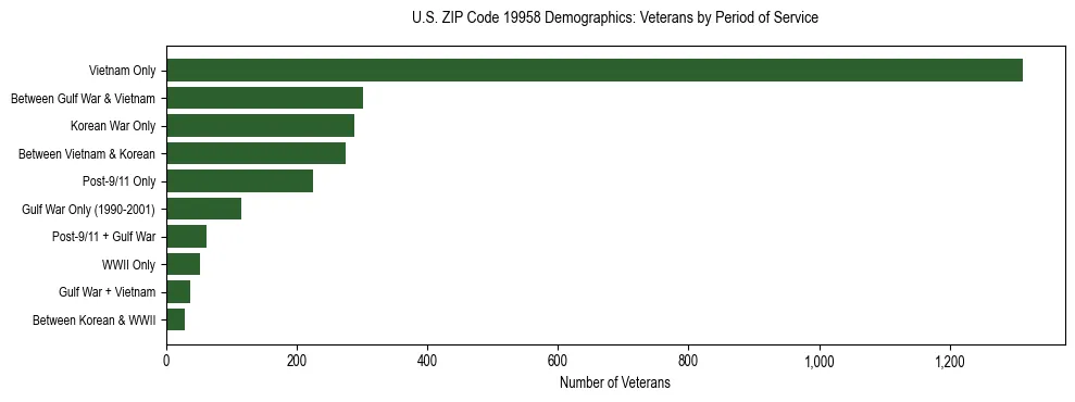 Horizontal bar chart showing veteran distribution by period of military service in US ZIP Code 19958, based on 2023 ACS data.