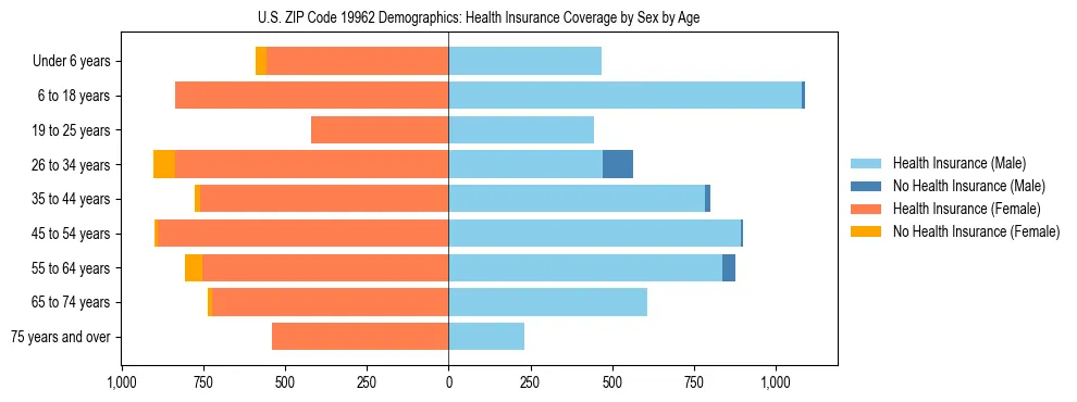 Pyramid chart showing health insurance coverage by age and sex in US ZIP Code 19962.