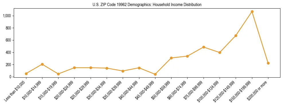 Horizontal bar chart showing household income distribution in US ZIP Code 19962.