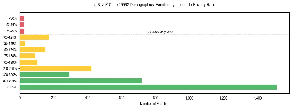 Horizontal bar chart showing family distribution by income-to-poverty ratio in US ZIP Code 19962, based on 2023 ACS data.