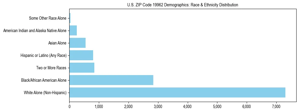 Race and Ethnicity Distribution Chart for US ZIP Code 19962
