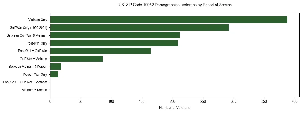 Horizontal bar chart showing veteran distribution by period of military service in US ZIP Code 19962, based on 2023 ACS data.